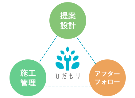 ご提案から施工管理・アフターフォローまで１人の担当者が専任でご対応いたします。