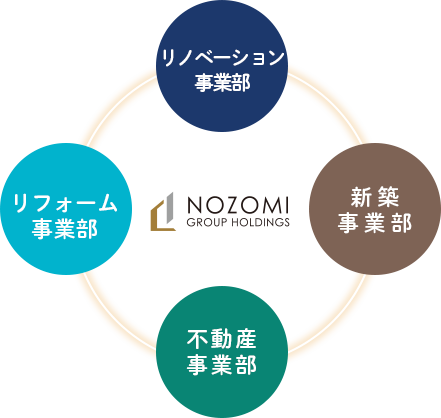住まいと暮らしに関わるさまざまな課題や悩みをグループで解決します。